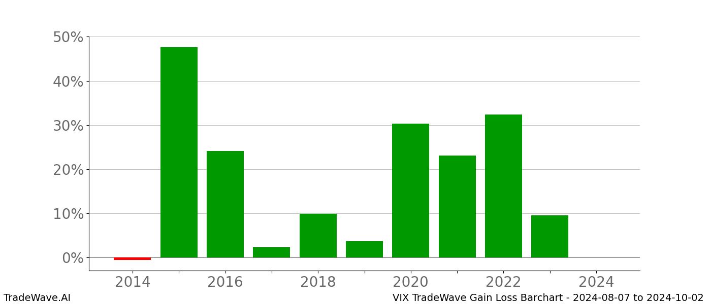 Gain/Loss barchart VIX for date range: 2024-08-07 to 2024-10-02 - this chart shows the gain/loss of the TradeWave opportunity for VIX buying on 2024-08-07 and selling it on 2024-10-02 - this barchart is showing 10 years of history