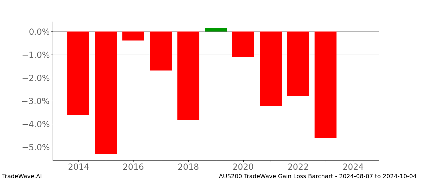 Gain/Loss barchart AUS200 for date range: 2024-08-07 to 2024-10-04 - this chart shows the gain/loss of the TradeWave opportunity for AUS200 buying on 2024-08-07 and selling it on 2024-10-04 - this barchart is showing 10 years of history