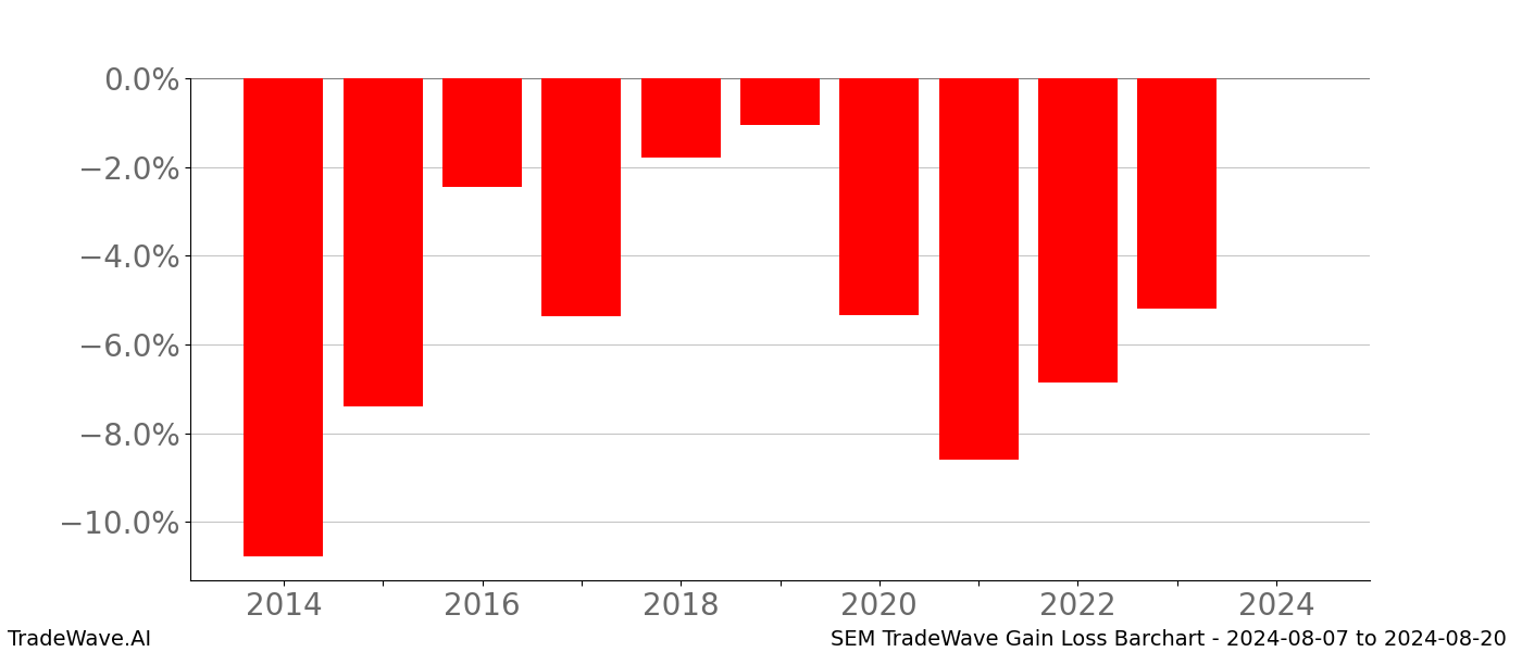 Gain/Loss barchart SEM for date range: 2024-08-07 to 2024-08-20 - this chart shows the gain/loss of the TradeWave opportunity for SEM buying on 2024-08-07 and selling it on 2024-08-20 - this barchart is showing 10 years of history