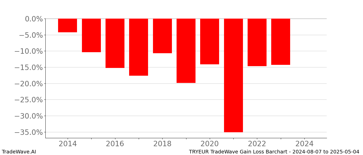 Gain/Loss barchart TRYEUR for date range: 2024-08-07 to 2025-05-04 - this chart shows the gain/loss of the TradeWave opportunity for TRYEUR buying on 2024-08-07 and selling it on 2025-05-04 - this barchart is showing 10 years of history