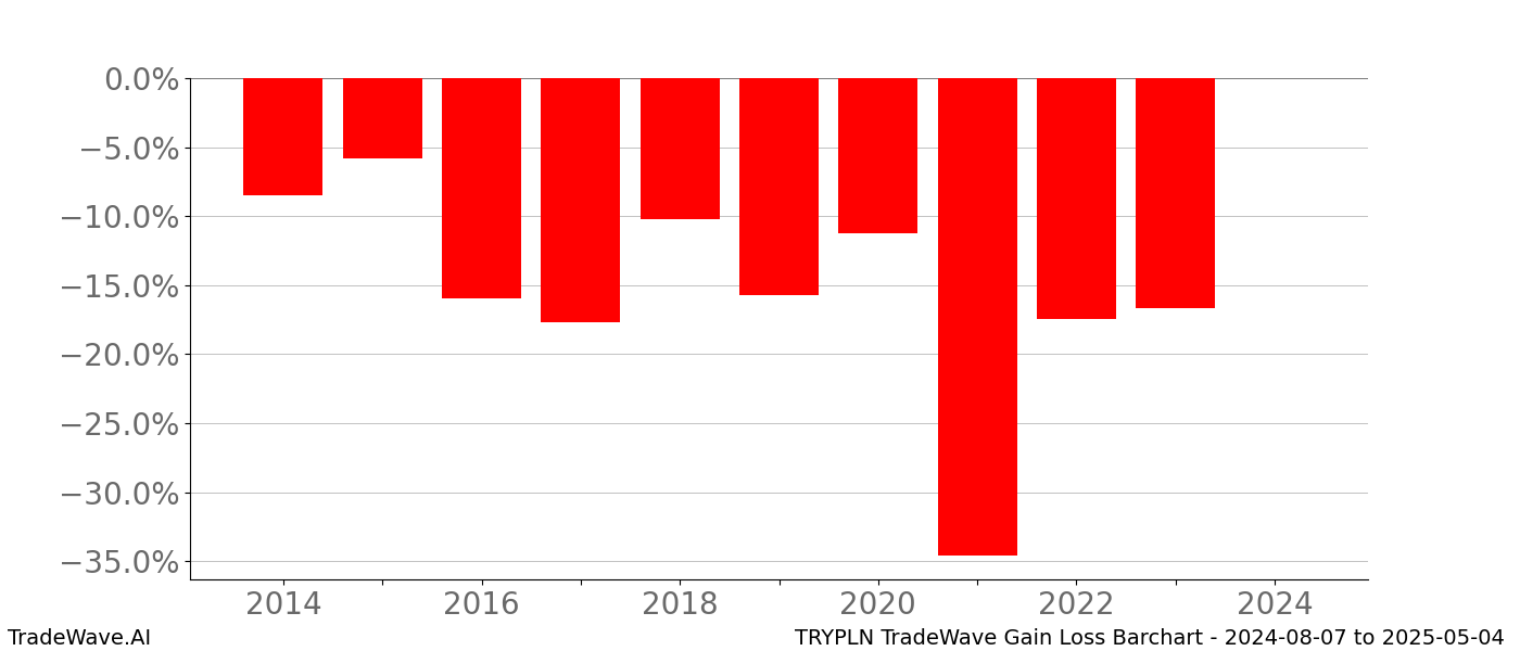 Gain/Loss barchart TRYPLN for date range: 2024-08-07 to 2025-05-04 - this chart shows the gain/loss of the TradeWave opportunity for TRYPLN buying on 2024-08-07 and selling it on 2025-05-04 - this barchart is showing 10 years of history