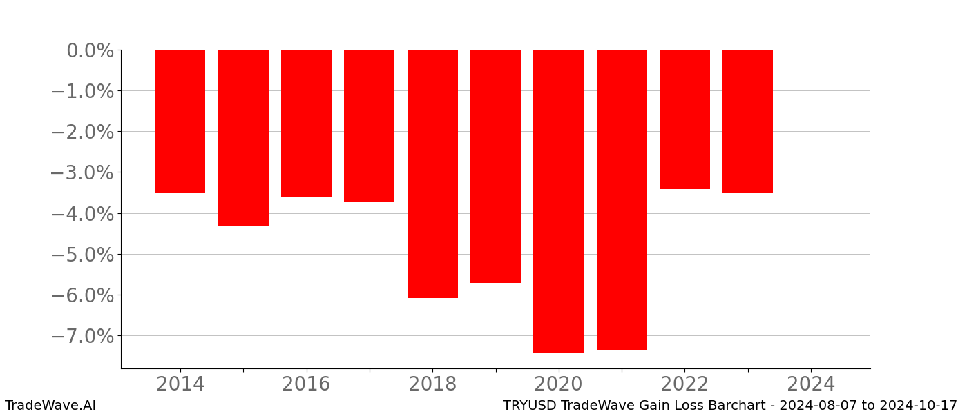 Gain/Loss barchart TRYUSD for date range: 2024-08-07 to 2024-10-17 - this chart shows the gain/loss of the TradeWave opportunity for TRYUSD buying on 2024-08-07 and selling it on 2024-10-17 - this barchart is showing 10 years of history
