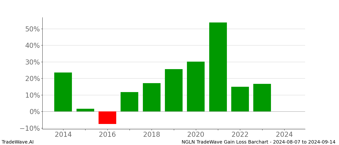 Gain/Loss barchart NGLN for date range: 2024-08-07 to 2024-09-14 - this chart shows the gain/loss of the TradeWave opportunity for NGLN buying on 2024-08-07 and selling it on 2024-09-14 - this barchart is showing 10 years of history