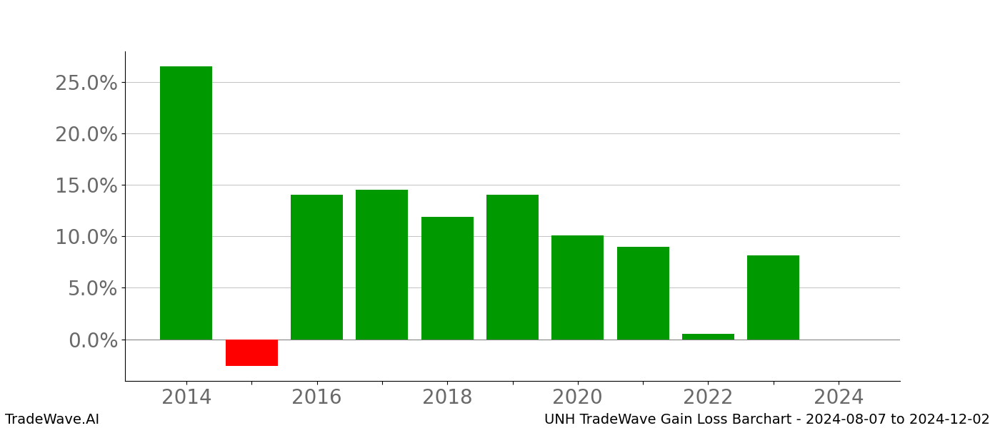 Gain/Loss barchart UNH for date range: 2024-08-07 to 2024-12-02 - this chart shows the gain/loss of the TradeWave opportunity for UNH buying on 2024-08-07 and selling it on 2024-12-02 - this barchart is showing 10 years of history
