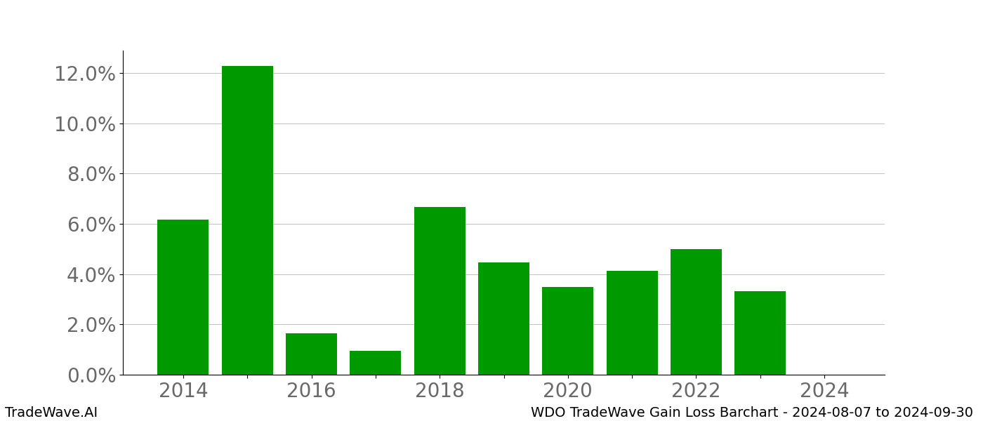 Gain/Loss barchart WDO for date range: 2024-08-07 to 2024-09-30 - this chart shows the gain/loss of the TradeWave opportunity for WDO buying on 2024-08-07 and selling it on 2024-09-30 - this barchart is showing 10 years of history