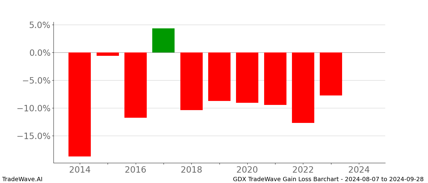Gain/Loss barchart GDX for date range: 2024-08-07 to 2024-09-28 - this chart shows the gain/loss of the TradeWave opportunity for GDX buying on 2024-08-07 and selling it on 2024-09-28 - this barchart is showing 10 years of history