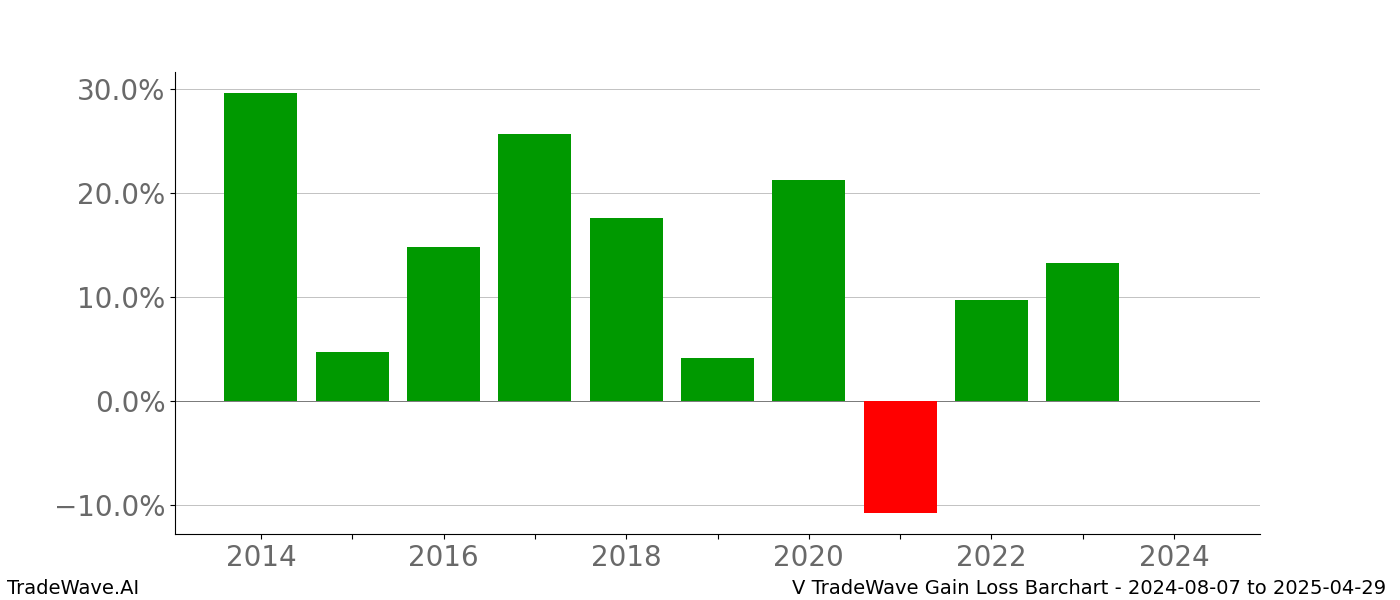 Gain/Loss barchart V for date range: 2024-08-07 to 2025-04-29 - this chart shows the gain/loss of the TradeWave opportunity for V buying on 2024-08-07 and selling it on 2025-04-29 - this barchart is showing 10 years of history