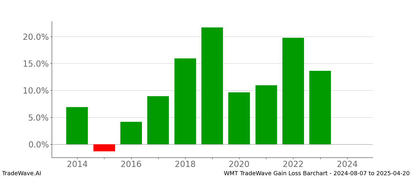 Gain/Loss barchart WMT for date range: 2024-08-07 to 2025-04-20 - this chart shows the gain/loss of the TradeWave opportunity for WMT buying on 2024-08-07 and selling it on 2025-04-20 - this barchart is showing 10 years of history