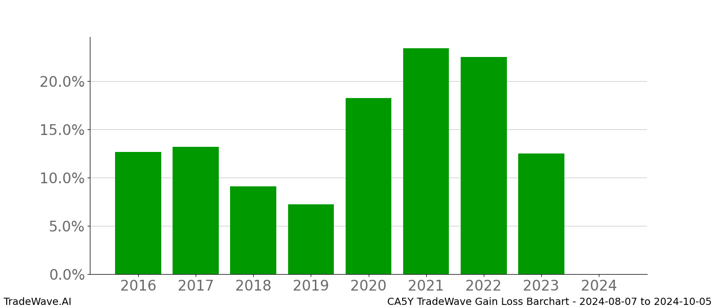 Gain/Loss barchart CA5Y for date range: 2024-08-07 to 2024-10-05 - this chart shows the gain/loss of the TradeWave opportunity for CA5Y buying on 2024-08-07 and selling it on 2024-10-05 - this barchart is showing 8 years of history