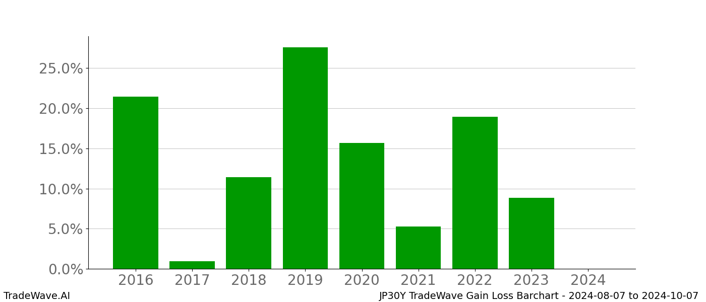 Gain/Loss barchart JP30Y for date range: 2024-08-07 to 2024-10-07 - this chart shows the gain/loss of the TradeWave opportunity for JP30Y buying on 2024-08-07 and selling it on 2024-10-07 - this barchart is showing 8 years of history