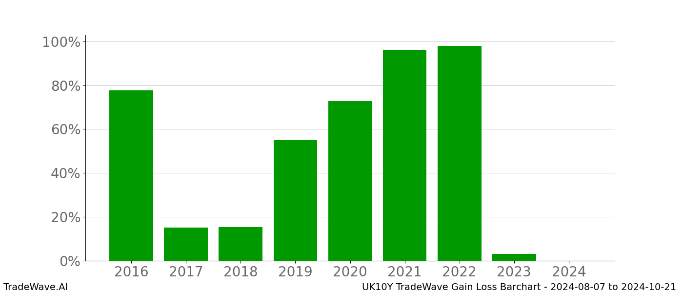 Gain/Loss barchart UK10Y for date range: 2024-08-07 to 2024-10-21 - this chart shows the gain/loss of the TradeWave opportunity for UK10Y buying on 2024-08-07 and selling it on 2024-10-21 - this barchart is showing 8 years of history