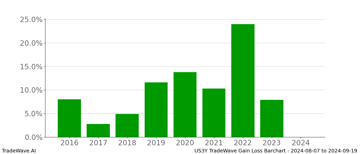 Gain/Loss barchart US3Y for date range: 2024-08-07 to 2024-09-19 - this chart shows the gain/loss of the TradeWave opportunity for US3Y buying on 2024-08-07 and selling it on 2024-09-19 - this barchart is showing 8 years of history