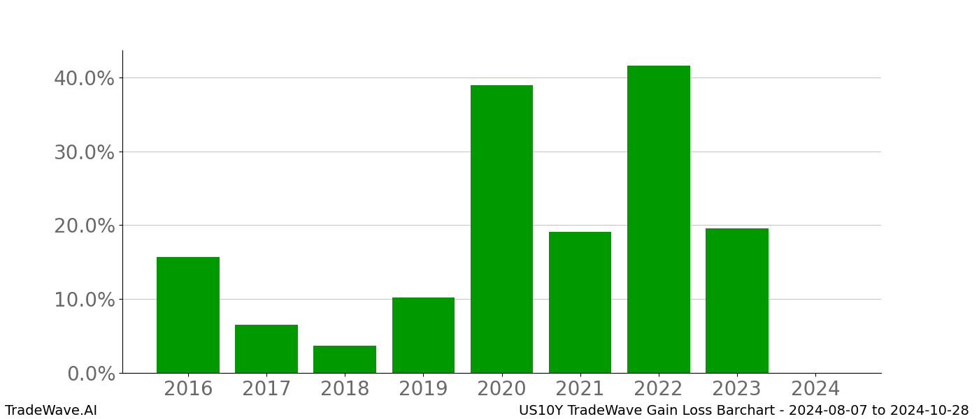 Gain/Loss barchart US10Y for date range: 2024-08-07 to 2024-10-28 - this chart shows the gain/loss of the TradeWave opportunity for US10Y buying on 2024-08-07 and selling it on 2024-10-28 - this barchart is showing 8 years of history