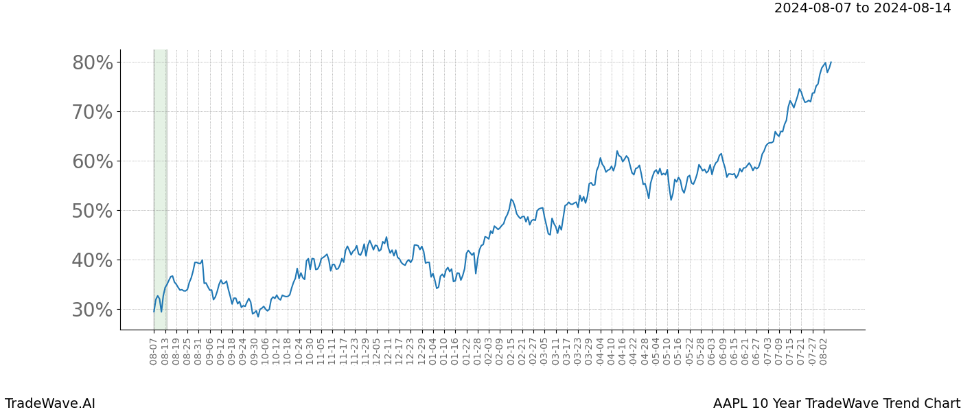 TradeWave Trend Chart AAPL shows the average trend of the financial instrument over the past 10 years.  Sharp uptrends and downtrends signal a potential TradeWave opportunity