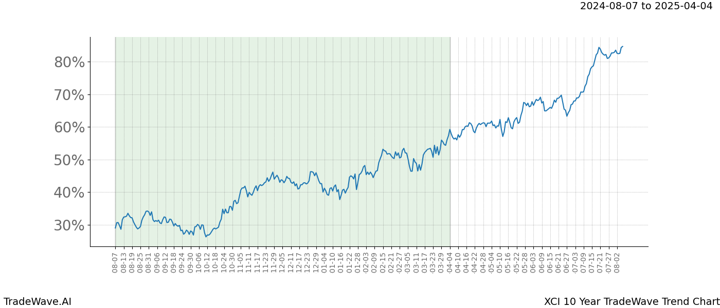 TradeWave Trend Chart XCI shows the average trend of the financial instrument over the past 10 years.  Sharp uptrends and downtrends signal a potential TradeWave opportunity