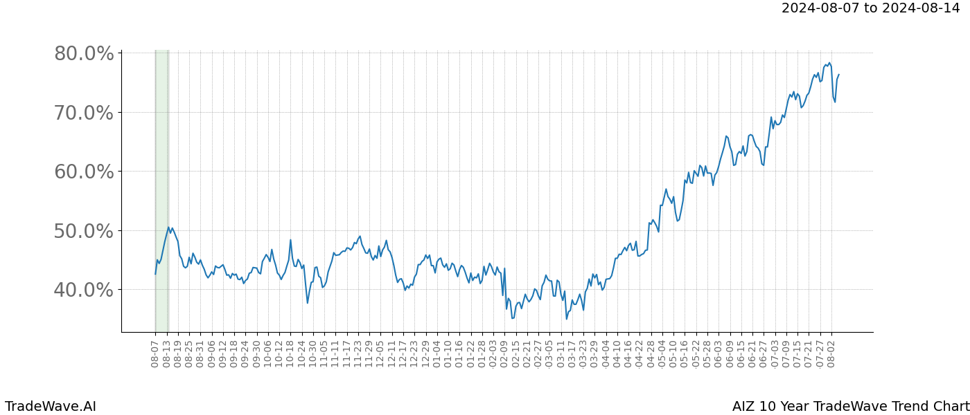 TradeWave Trend Chart AIZ shows the average trend of the financial instrument over the past 10 years.  Sharp uptrends and downtrends signal a potential TradeWave opportunity