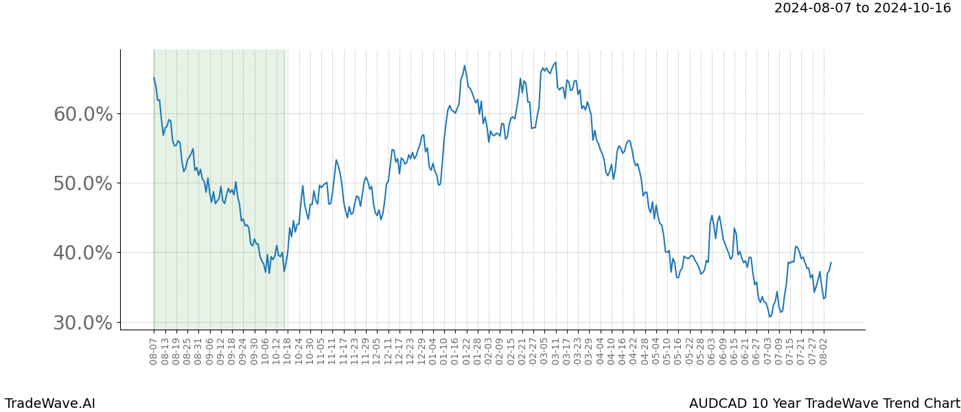 TradeWave Trend Chart AUDCAD shows the average trend of the financial instrument over the past 10 years.  Sharp uptrends and downtrends signal a potential TradeWave opportunity