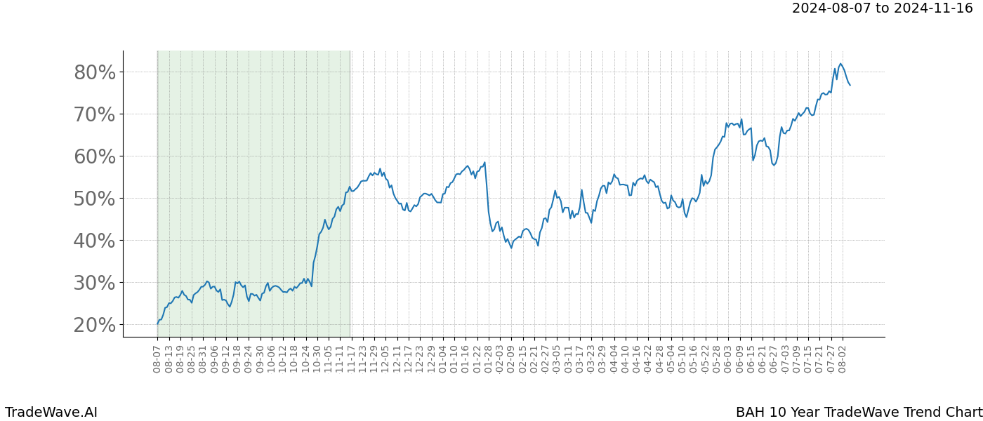 TradeWave Trend Chart BAH shows the average trend of the financial instrument over the past 10 years.  Sharp uptrends and downtrends signal a potential TradeWave opportunity