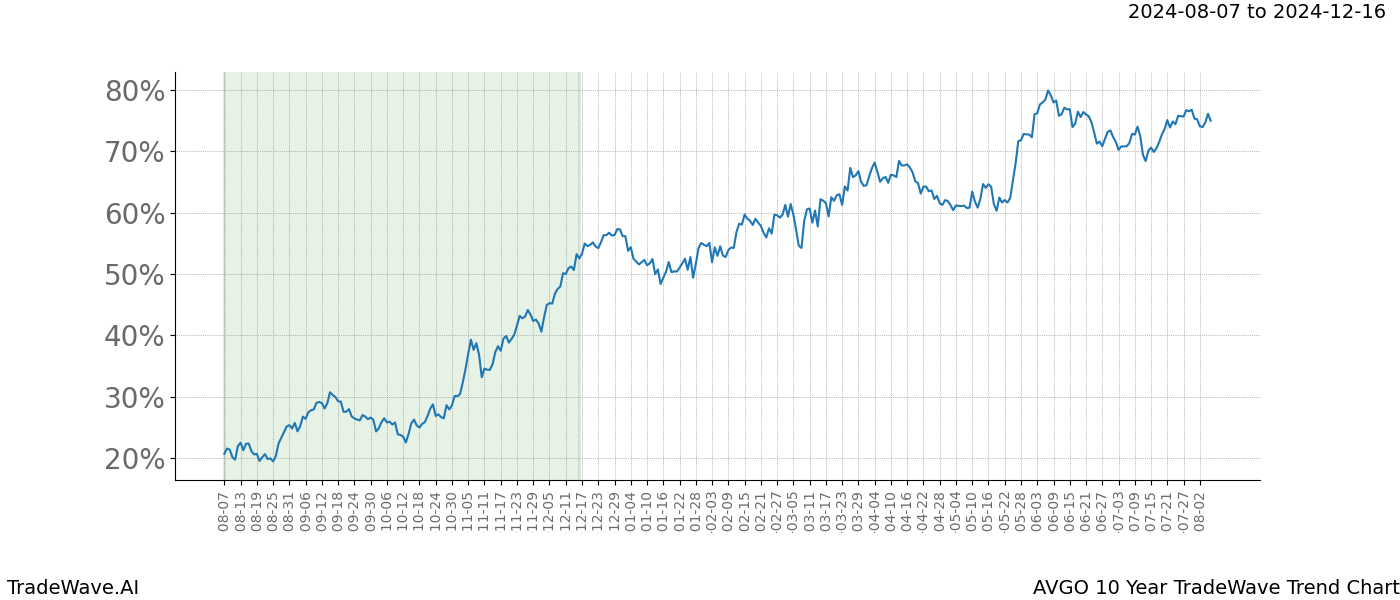 TradeWave Trend Chart AVGO shows the average trend of the financial instrument over the past 10 years.  Sharp uptrends and downtrends signal a potential TradeWave opportunity