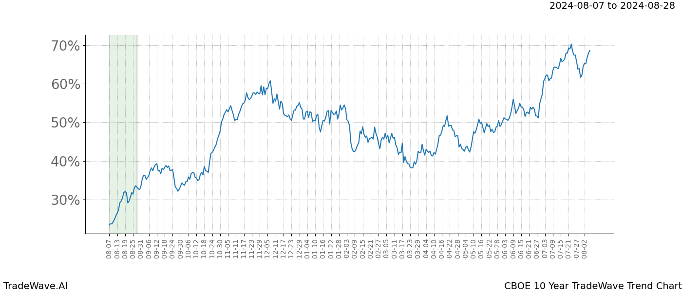 TradeWave Trend Chart CBOE shows the average trend of the financial instrument over the past 10 years.  Sharp uptrends and downtrends signal a potential TradeWave opportunity