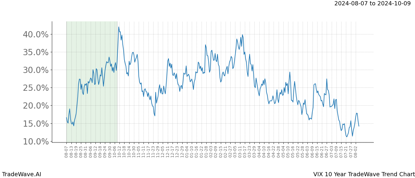 TradeWave Trend Chart VIX shows the average trend of the financial instrument over the past 10 years.  Sharp uptrends and downtrends signal a potential TradeWave opportunity