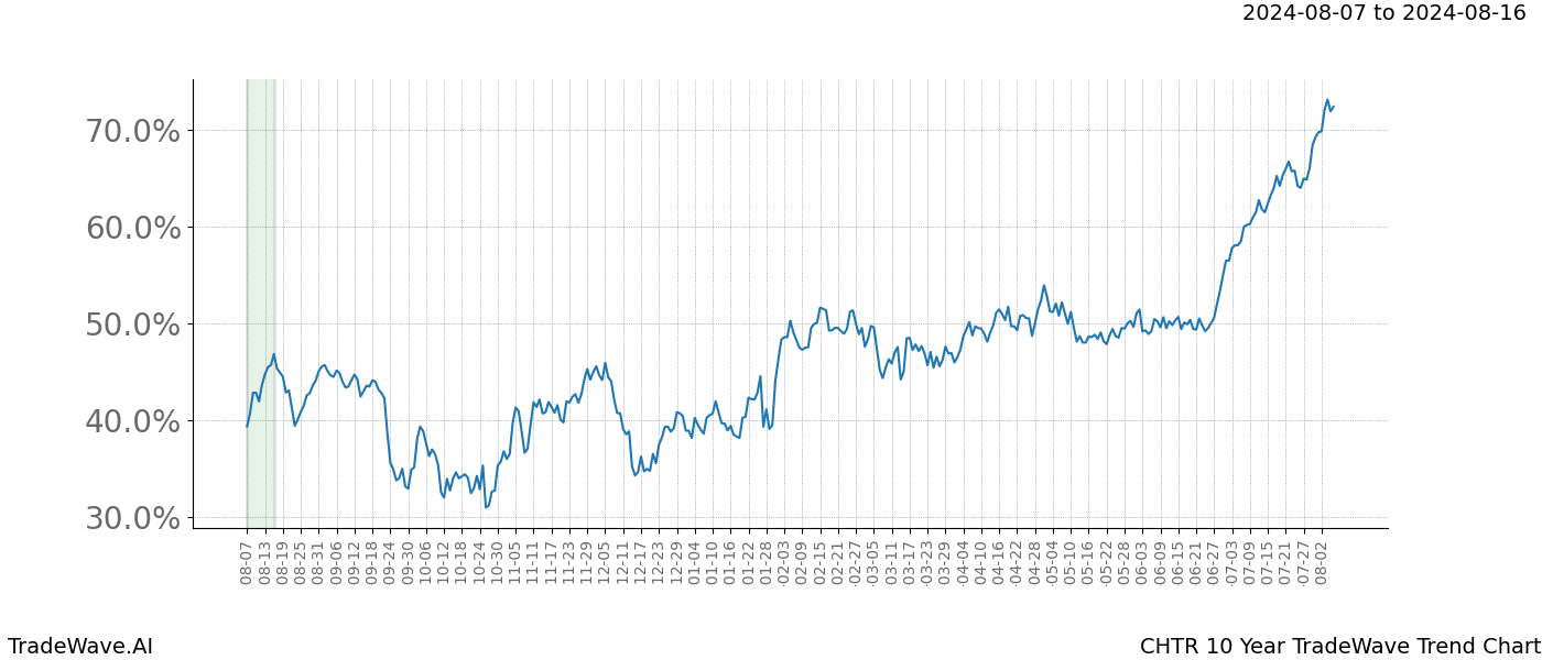 TradeWave Trend Chart CHTR shows the average trend of the financial instrument over the past 10 years.  Sharp uptrends and downtrends signal a potential TradeWave opportunity