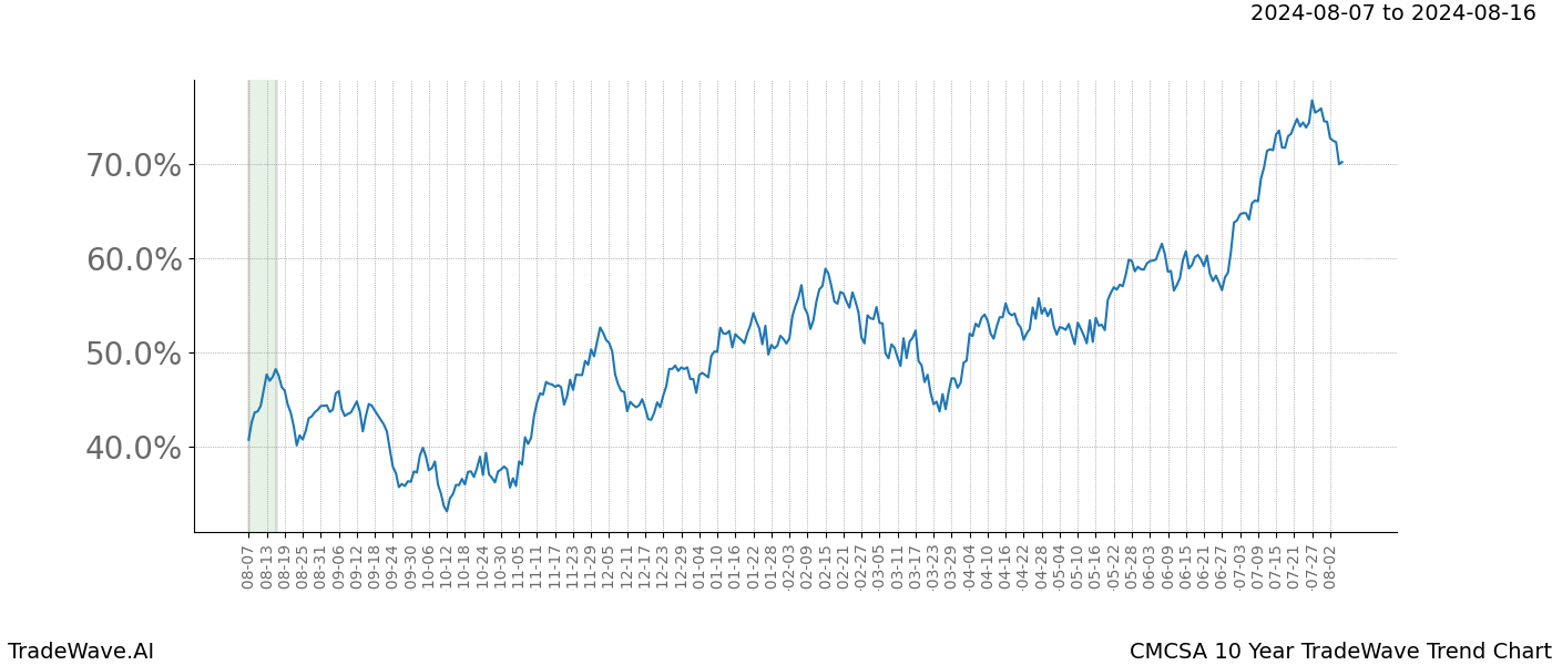 TradeWave Trend Chart CMCSA shows the average trend of the financial instrument over the past 10 years.  Sharp uptrends and downtrends signal a potential TradeWave opportunity