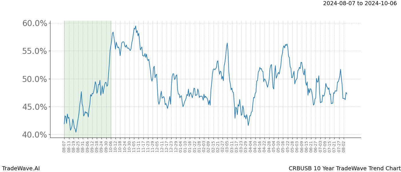 TradeWave Trend Chart CRBUSB shows the average trend of the financial instrument over the past 10 years.  Sharp uptrends and downtrends signal a potential TradeWave opportunity