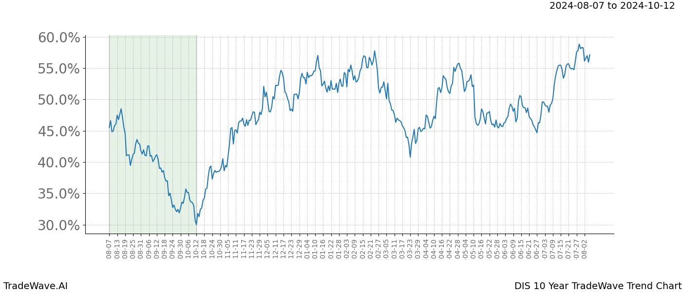 TradeWave Trend Chart DIS shows the average trend of the financial instrument over the past 10 years.  Sharp uptrends and downtrends signal a potential TradeWave opportunity