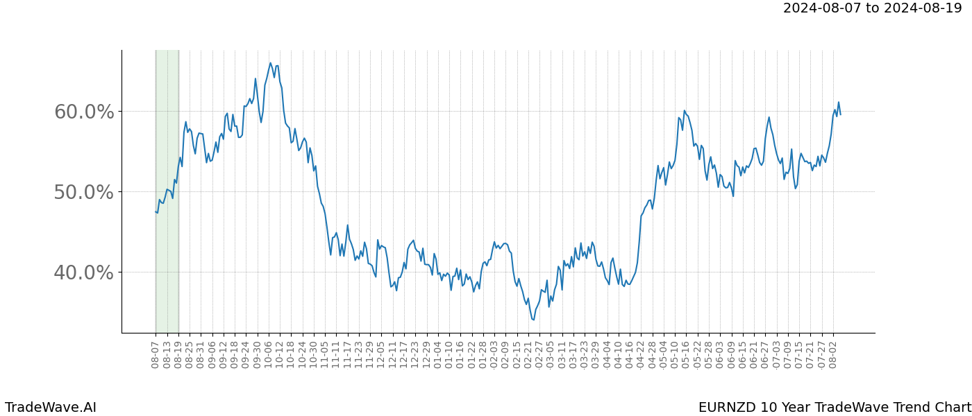 TradeWave Trend Chart EURNZD shows the average trend of the financial instrument over the past 10 years.  Sharp uptrends and downtrends signal a potential TradeWave opportunity