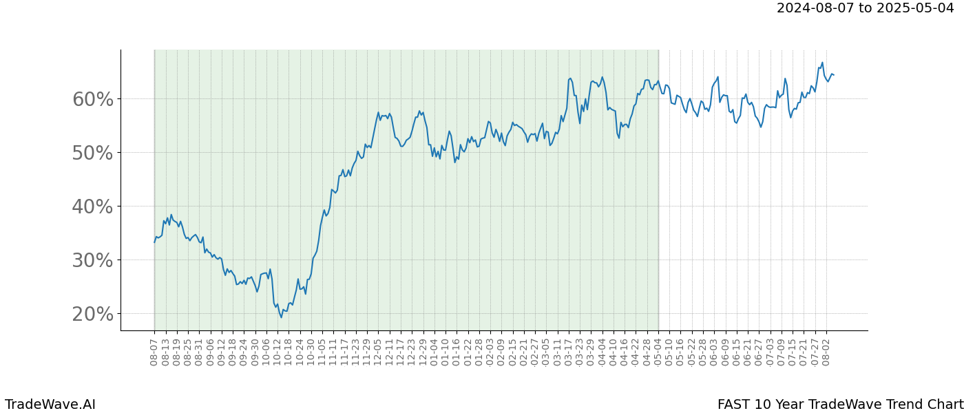 TradeWave Trend Chart FAST shows the average trend of the financial instrument over the past 10 years.  Sharp uptrends and downtrends signal a potential TradeWave opportunity