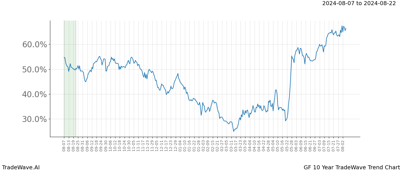 TradeWave Trend Chart GF shows the average trend of the financial instrument over the past 10 years.  Sharp uptrends and downtrends signal a potential TradeWave opportunity