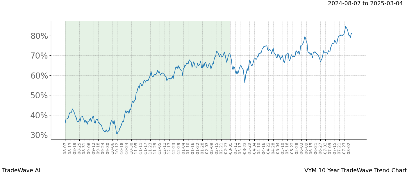 TradeWave Trend Chart VYM shows the average trend of the financial instrument over the past 10 years.  Sharp uptrends and downtrends signal a potential TradeWave opportunity