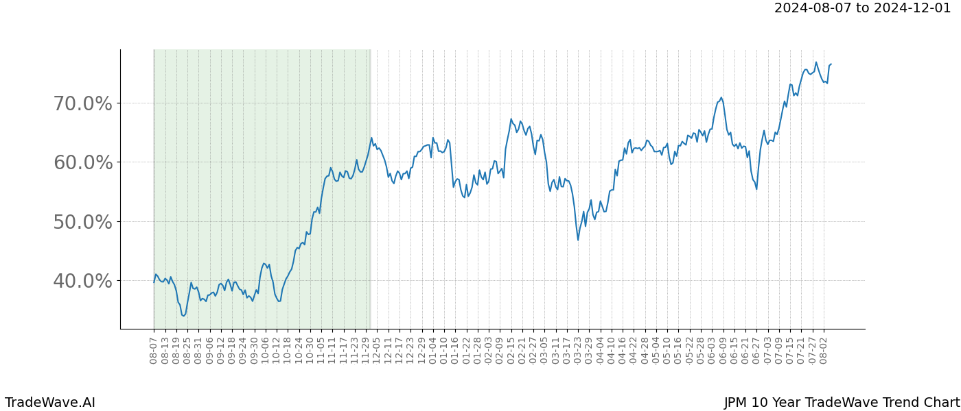 TradeWave Trend Chart JPM shows the average trend of the financial instrument over the past 10 years.  Sharp uptrends and downtrends signal a potential TradeWave opportunity