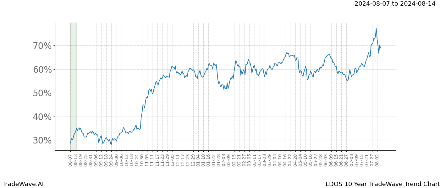 TradeWave Trend Chart LDOS shows the average trend of the financial instrument over the past 10 years.  Sharp uptrends and downtrends signal a potential TradeWave opportunity