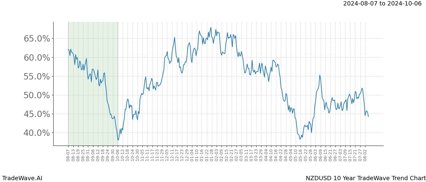 TradeWave Trend Chart NZDUSD shows the average trend of the financial instrument over the past 10 years.  Sharp uptrends and downtrends signal a potential TradeWave opportunity