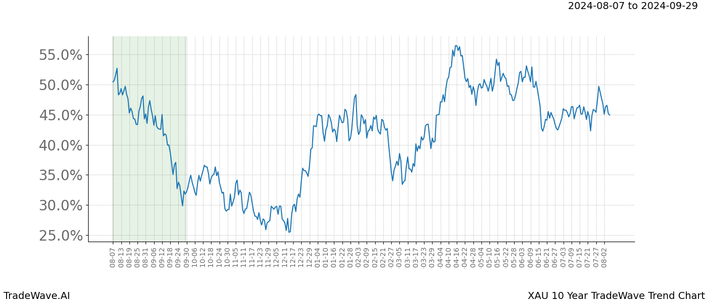 TradeWave Trend Chart XAU shows the average trend of the financial instrument over the past 10 years.  Sharp uptrends and downtrends signal a potential TradeWave opportunity