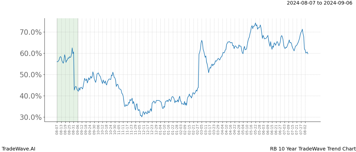 TradeWave Trend Chart RB shows the average trend of the financial instrument over the past 10 years.  Sharp uptrends and downtrends signal a potential TradeWave opportunity