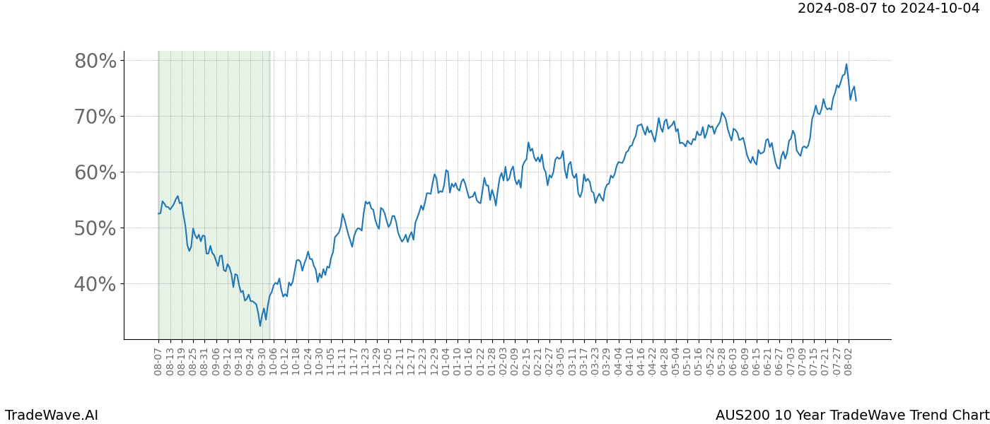 TradeWave Trend Chart AUS200 shows the average trend of the financial instrument over the past 10 years.  Sharp uptrends and downtrends signal a potential TradeWave opportunity