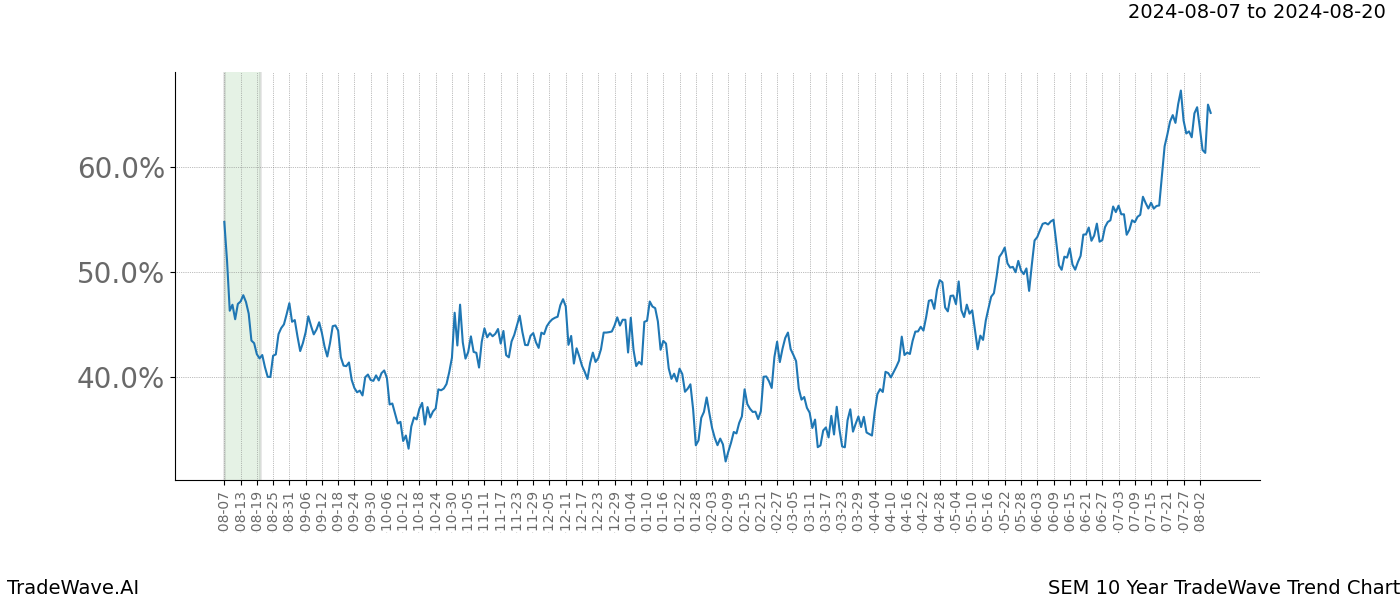 TradeWave Trend Chart SEM shows the average trend of the financial instrument over the past 10 years.  Sharp uptrends and downtrends signal a potential TradeWave opportunity