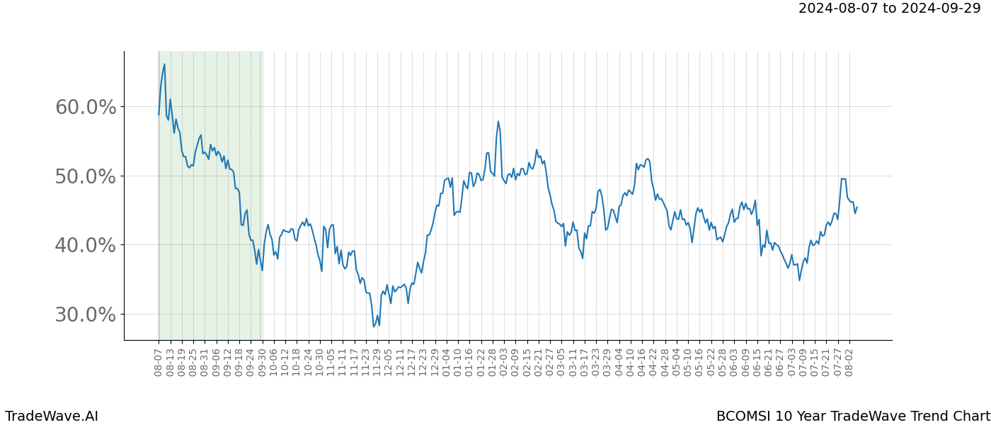 TradeWave Trend Chart BCOMSI shows the average trend of the financial instrument over the past 10 years.  Sharp uptrends and downtrends signal a potential TradeWave opportunity