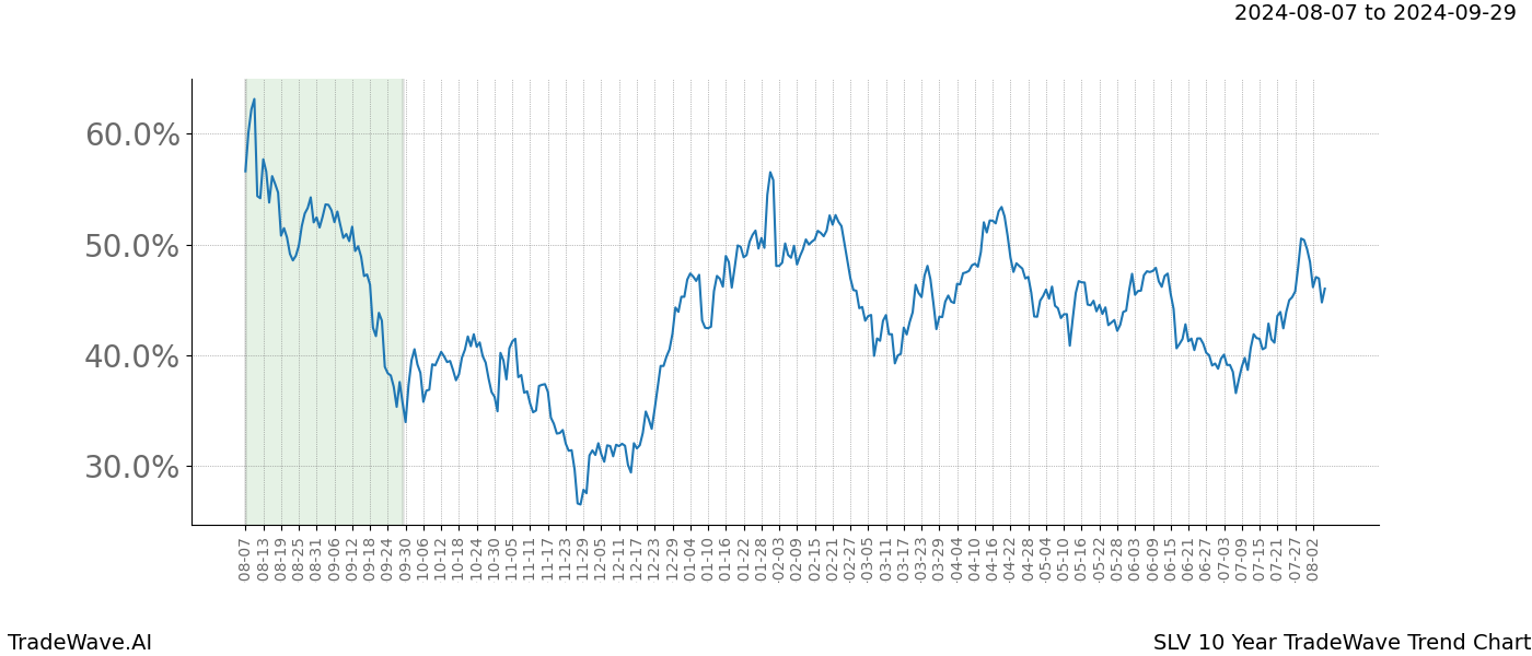 TradeWave Trend Chart SLV shows the average trend of the financial instrument over the past 10 years.  Sharp uptrends and downtrends signal a potential TradeWave opportunity