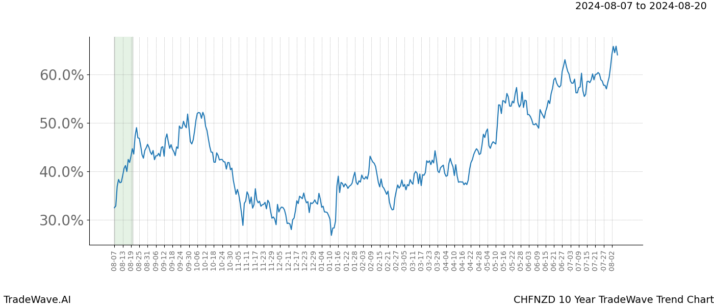 TradeWave Trend Chart CHFNZD shows the average trend of the financial instrument over the past 10 years.  Sharp uptrends and downtrends signal a potential TradeWave opportunity