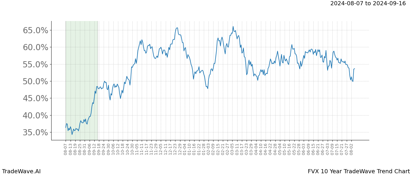 TradeWave Trend Chart FVX shows the average trend of the financial instrument over the past 10 years.  Sharp uptrends and downtrends signal a potential TradeWave opportunity