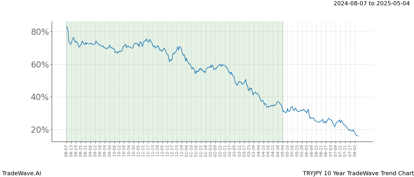 TradeWave Trend Chart TRYJPY shows the average trend of the financial instrument over the past 10 years.  Sharp uptrends and downtrends signal a potential TradeWave opportunity