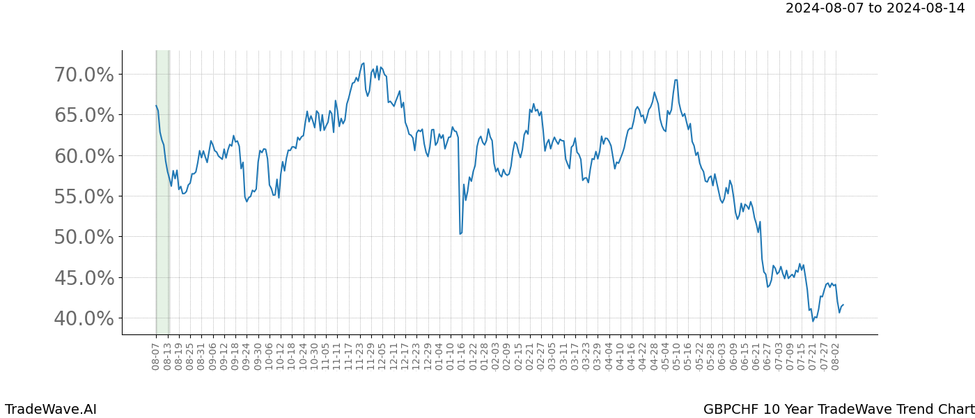 TradeWave Trend Chart GBPCHF shows the average trend of the financial instrument over the past 10 years.  Sharp uptrends and downtrends signal a potential TradeWave opportunity