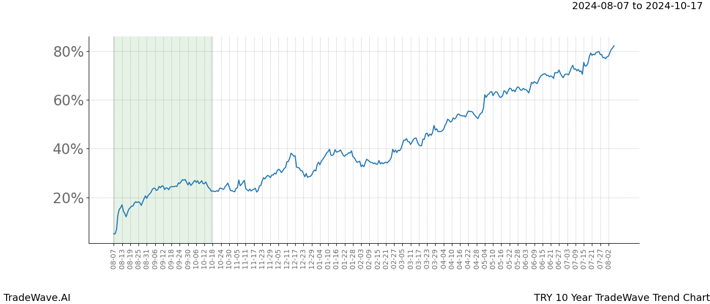 TradeWave Trend Chart TRY shows the average trend of the financial instrument over the past 10 years.  Sharp uptrends and downtrends signal a potential TradeWave opportunity