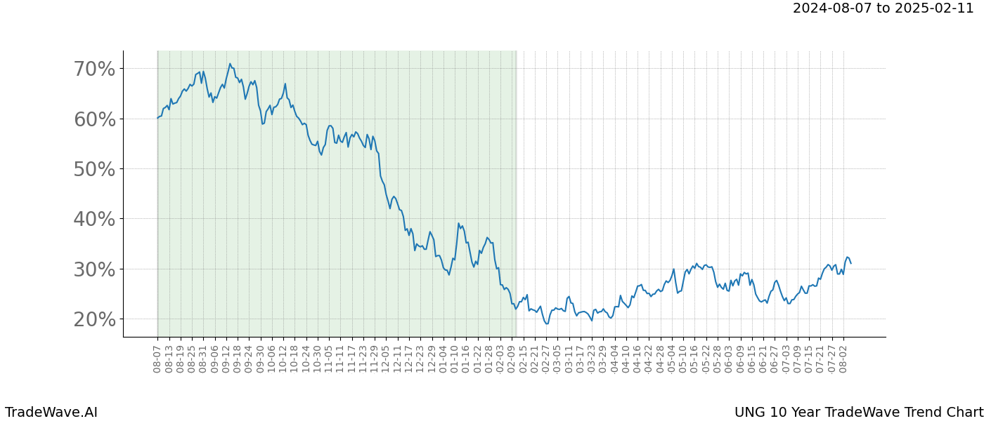 TradeWave Trend Chart UNG shows the average trend of the financial instrument over the past 10 years.  Sharp uptrends and downtrends signal a potential TradeWave opportunity