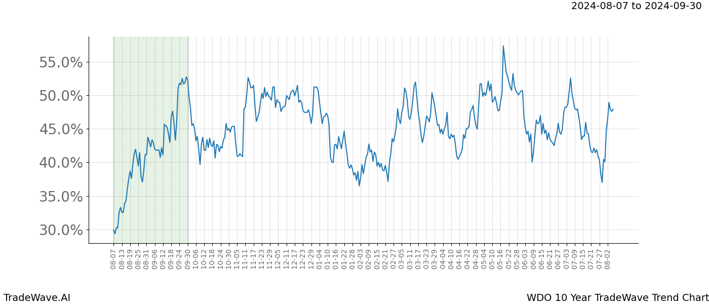 TradeWave Trend Chart WDO shows the average trend of the financial instrument over the past 10 years.  Sharp uptrends and downtrends signal a potential TradeWave opportunity