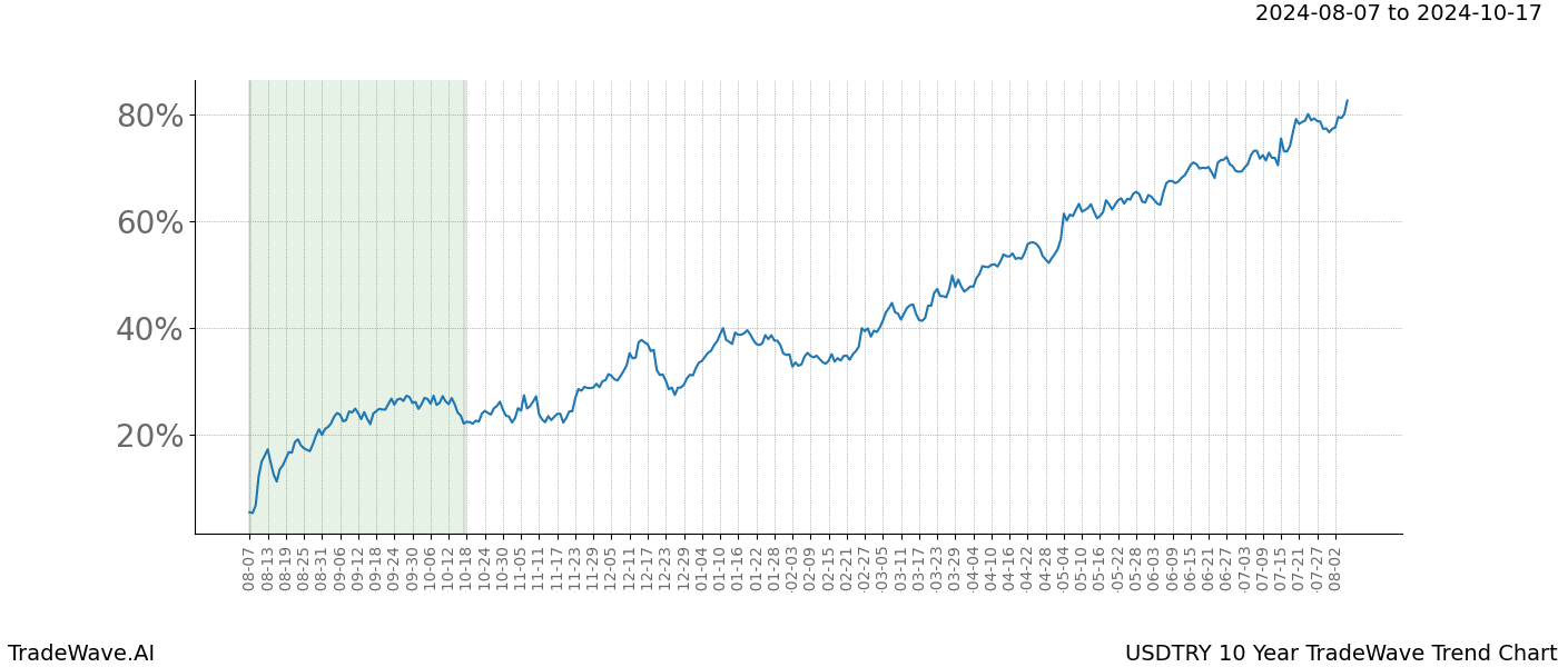 TradeWave Trend Chart USDTRY shows the average trend of the financial instrument over the past 10 years.  Sharp uptrends and downtrends signal a potential TradeWave opportunity